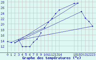 Courbe de tempratures pour Sainte-Ouenne (79)