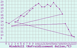 Courbe du refroidissement olien pour Kemijarvi Airport