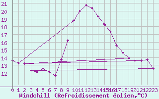 Courbe du refroidissement olien pour Bellefontaine (88)