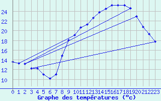 Courbe de tempratures pour Grenoble/agglo Le Versoud (38)