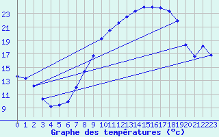 Courbe de tempratures pour Saelices El Chico