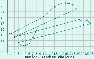 Courbe de l'humidex pour Saelices El Chico
