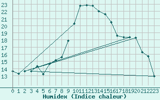 Courbe de l'humidex pour Thorrenc (07)