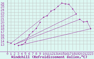 Courbe du refroidissement olien pour Klippeneck