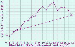 Courbe du refroidissement olien pour Arvidsjaur