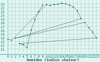 Courbe de l'humidex pour Maastricht / Zuid Limburg (PB)