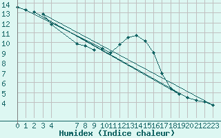 Courbe de l'humidex pour Cabestany (66)