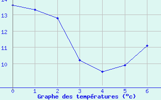 Courbe de tempratures pour Sidrolandia