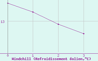 Courbe du refroidissement olien pour Tramandai