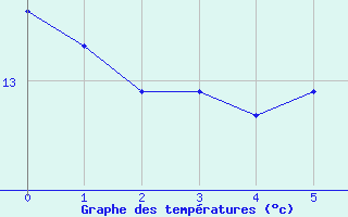 Courbe de tempratures pour Neuenahr, Bad-Ahrwei