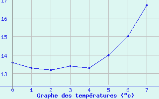 Courbe de tempratures pour Omoe