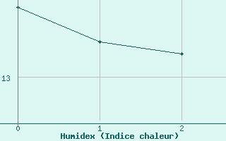 Courbe de l'humidex pour Braintree Andrewsfield