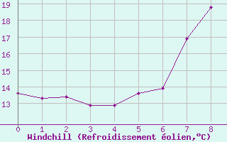 Courbe du refroidissement olien pour Lichtenhain-Mittelndorf