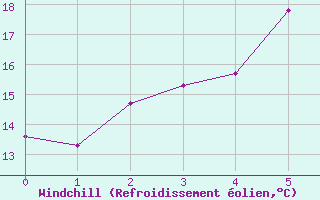 Courbe du refroidissement olien pour Arvidsjaur