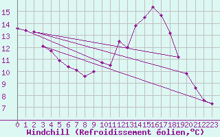 Courbe du refroidissement olien pour Blois (41)
