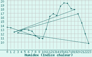 Courbe de l'humidex pour Saffr (44)