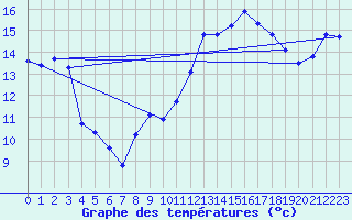 Courbe de tempratures pour Agde (34)