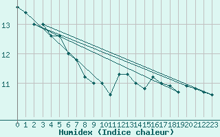 Courbe de l'humidex pour Sermange-Erzange (57)