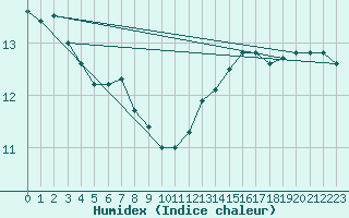 Courbe de l'humidex pour Coria