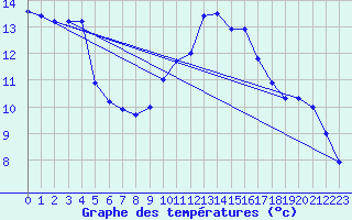 Courbe de tempratures pour Roth