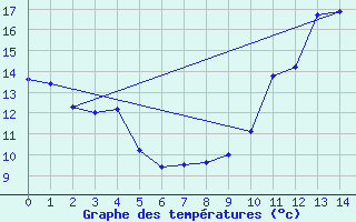 Courbe de tempratures pour Kaikoura