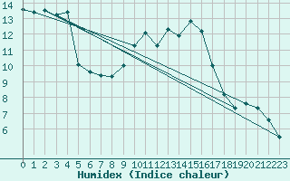 Courbe de l'humidex pour Wittering