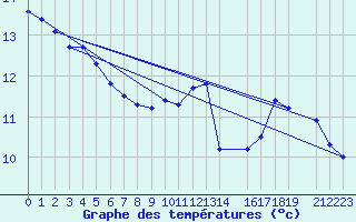 Courbe de tempratures pour Kemi I