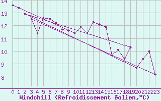 Courbe du refroidissement olien pour Le Puy-Chadrac (43)