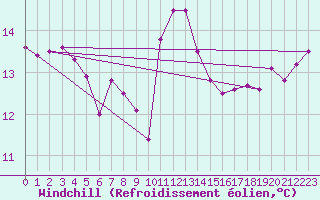 Courbe du refroidissement olien pour Tarifa