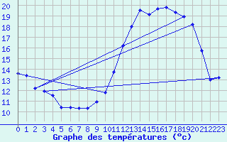 Courbe de tempratures pour Dole-Tavaux (39)