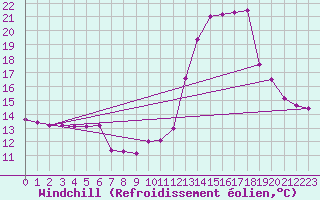 Courbe du refroidissement olien pour Chamonix-Mont-Blanc (74)