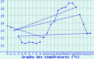 Courbe de tempratures pour Voiron (38)