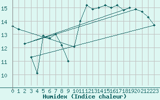 Courbe de l'humidex pour Montlimar (26)