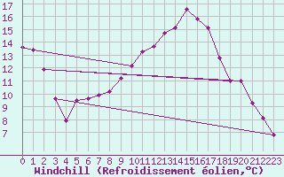 Courbe du refroidissement olien pour Holbeach