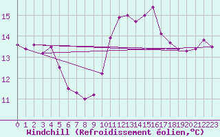 Courbe du refroidissement olien pour Le Grau-du-Roi (30)