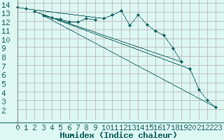 Courbe de l'humidex pour Le Mans (72)