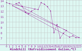 Courbe du refroidissement olien pour Aix-en-Provence (13)