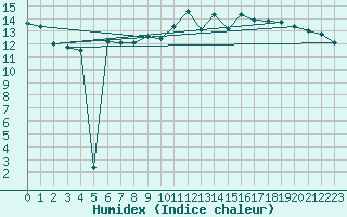 Courbe de l'humidex pour Neu Ulrichstein
