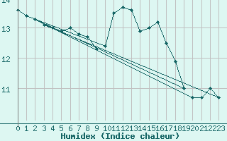 Courbe de l'humidex pour Bressuire (79)