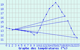 Courbe de tempratures pour Mirepoix (09)