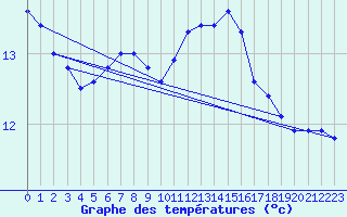 Courbe de tempratures pour Cap Pertusato (2A)