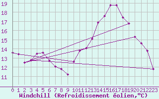 Courbe du refroidissement olien pour Saint-Nazaire (44)