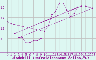 Courbe du refroidissement olien pour Hd-Bazouges (35)