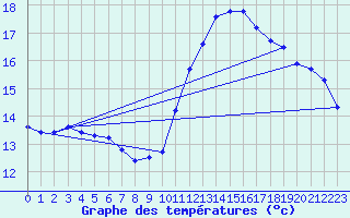 Courbe de tempratures pour Le Mesnil-Esnard (76)