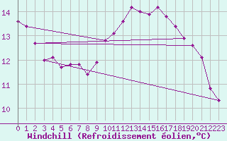 Courbe du refroidissement olien pour Marseille - Saint-Loup (13)