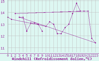 Courbe du refroidissement olien pour Albert-Bray (80)