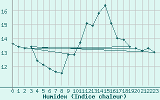 Courbe de l'humidex pour Matro (Sw)