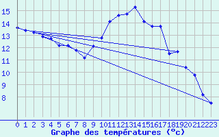 Courbe de tempratures pour Brux (86)