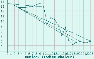 Courbe de l'humidex pour Alenon (61)