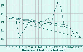 Courbe de l'humidex pour Chieming